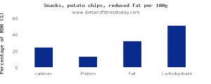 100 G Restructured Potato Chips