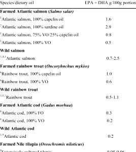 100 G Salmon Fish Oil