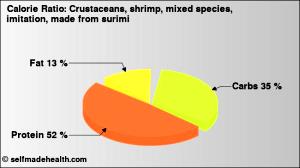 100 G Shrimp (Imitation, Made From Surimi)