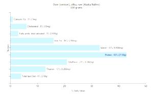 100 G Sitka Deer (Venison) (Alaska Native)