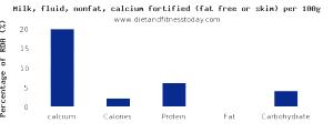 100 G Skim or Nonfat Milk (Calcium Fortified)