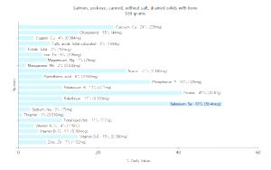 100 G Sockeye Salmon (Drained Solids with Bone, Without Salt, Canned)