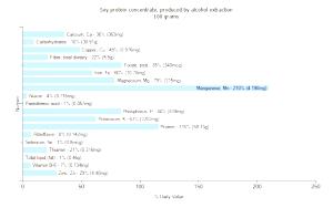 100 G Soy Protein Concentrate (By Alcohol Extraction)