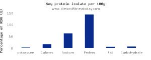 100 G Soy Protein Isolate (Potassium Type)