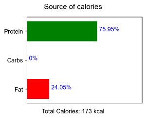 100 G Squirrel Meat (Cooked, Roasted)
