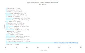 100 G Sweat Potato Leaves (Without Salt, Steamed, Cooked)