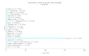 100 G Sweet Potato (Solids and Liquids, Syrup Pack, Canned)