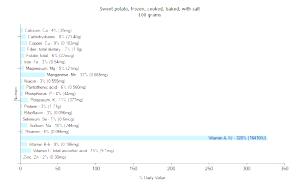 100 G Sweet Potato (with Salt, Frozen, Cooked, Baked)