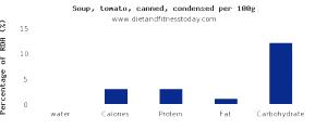 100 G Tomato Soup (Prepared with Water)