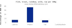 100 G Trout (Mixed Species)