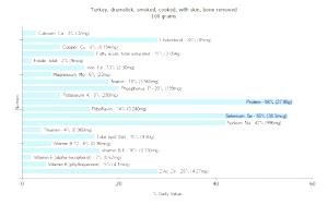 100 G Turkey Drumstick (with Skin, Bone Removed, Smoked, Cooked)