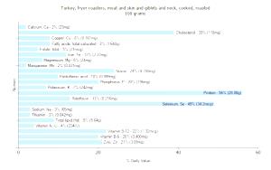 100 G Turkey Giblets and Neck Meat and Skin (Fryer-Roasters, Cooked, Roasted)