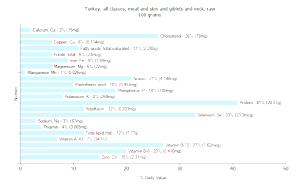 100 G Turkey Giblets and Neck Meat and Skin