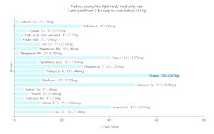 100 G Turkey Light Meat (Young Hen)