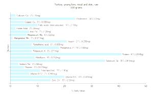 100 G Turkey Meat and Skin (Young Tom)
