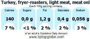 100 G Turkey Meat (Fryer-Roasters)