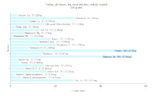 100 G Turkey Skin (Cooked, Roasted)