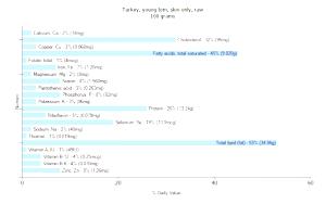 100 G Turkey Skin (Young Tom)