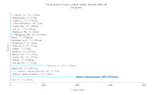 100 G Turnip Greens (with Salt, Frozen, Drained, Cooked, Boiled)