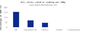 100 G Vegetable Oil (Low Saturated Fat)