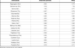 100 G Whey (Acid, Dried)