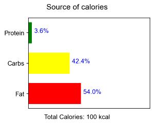 100 G Whipped Cream Substitute (From Powdered Mix, Dietetic)