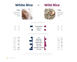 100 G White and Wild Rice (Fat Not Added in Cooking)