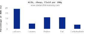 100 G Whole Milk (Calcium Fortified)