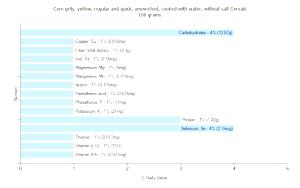 100 G Yellow Corn Grits Cereal (Without Salt, Cooked with Water, Unenriched)