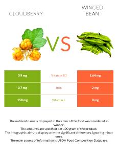 100 Grams Cloudberry, Raw