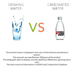 100 Grams Water, Drinking Water, Carbonated