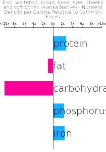 100 Grams Whitfifish, Broad, Ese, Cheeks, Soft Bones