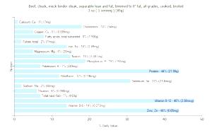 3 Oz ( 1 Serving ) Beef Chuck (Mock Tender Steak, Trimmed to 0" Fat, Cooked, Broiled)