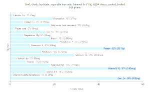 3 Oz ( 1 Serving ) Beef Chuck (Top Blade, Lean Only, Trimmed to 0" Fat, Choice Grade, Cooked, Broiled)