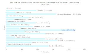 3 Oz ( 1 Serving ) Beef Porterhouse Steak (Trimmed to 0" Fat, Cooked, Broiled)