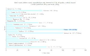 3 Oz Beef Bottom Round (Lean Only, Trimmed to 0" Fat, Cooked, Braised)