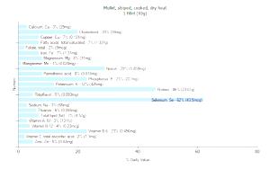 3 Oz Striped Mullet (Cooked, Dry Heat)