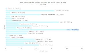 3 Oz Veal Breast (Point Half, Cooked, Braised)