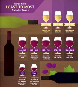 5 oz wine (5 oz) Alcohol For Weight Loss