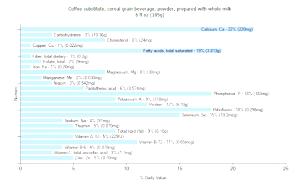 6 Fl Oz Coffee Substitute (Cereal Grain Powder, with Whole Milk)