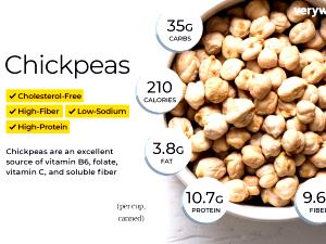 1 16 Oz Can, Drained, Yields Cooked Dry Chickpeas (Fat Added in Cooking)