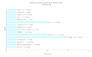 1 Anchovy Anchovy (Drained Solids In Oil, Canned)
