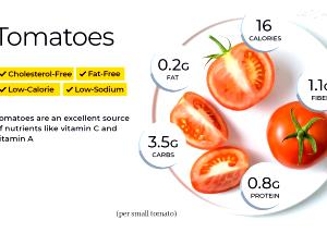 1 Oz, Raw, Yields Tomatoes