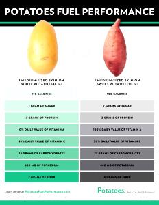 1 potato (148 g) Butter Potatoes
