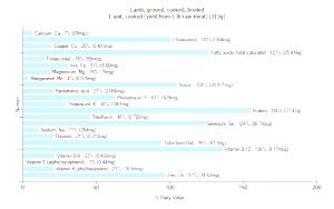 1 Unit Cooked (yield From 1 Lb Raw Meat) Ground Lamb (Cooked, Broiled)
