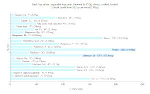 100 G Beef Top Sirloin (Lean Only, Trimmed to 0 Fat, Cooked, Broiled)