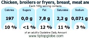 100 G Chicken Meat and Skin (Broilers or Fryers, Roasted, Cooked)