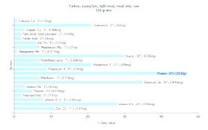 100 G Turkey Light Meat (Young Tom)