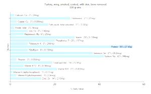 100 G Turkey Wing (with Skin, Bone Removed, Smoked, Cooked)